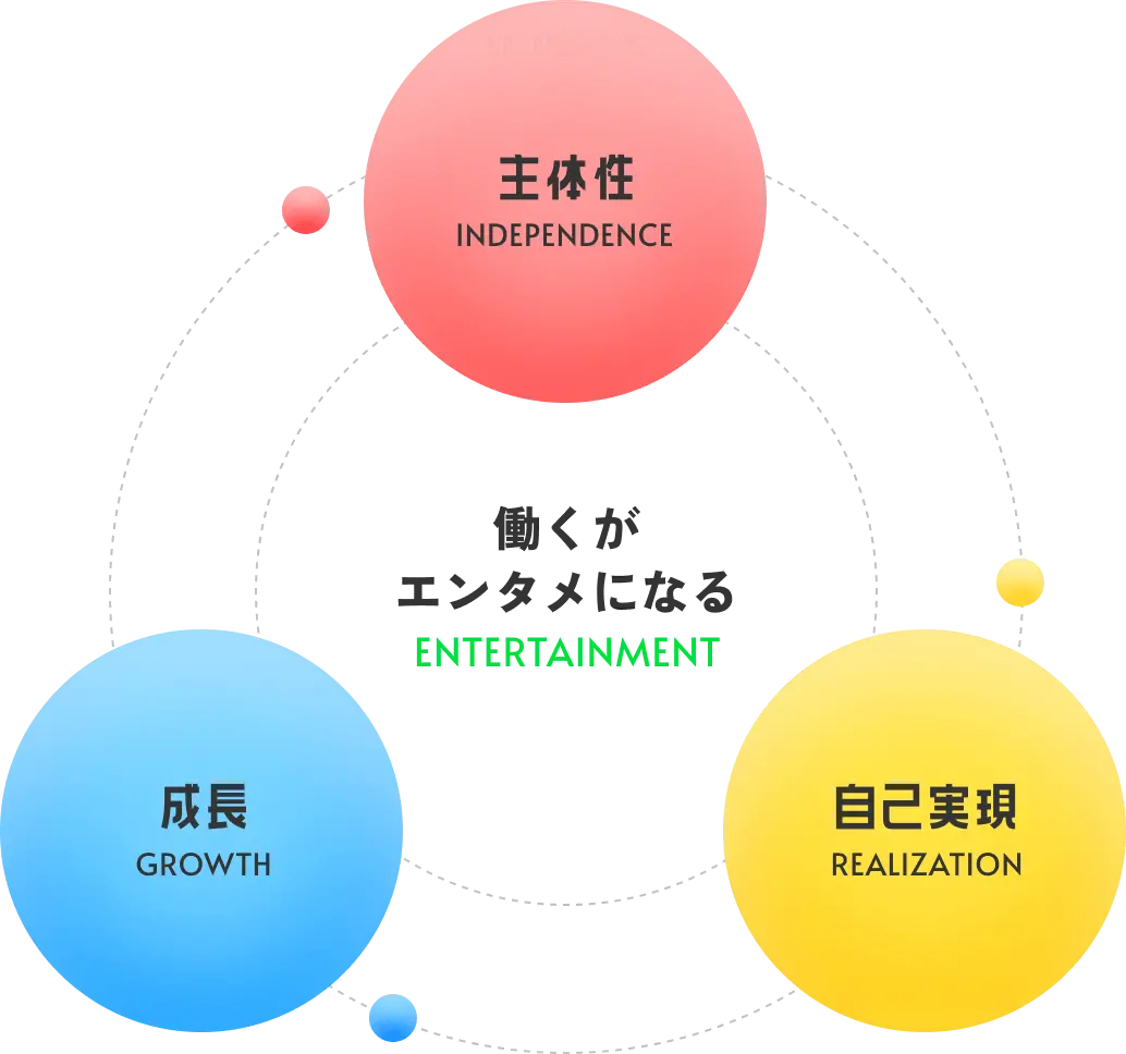 働き方コンセプト図：3つの大きな円が点線で結ばれた三角形のダイアグラム。上部に赤い円で「主体性（INDEPENDENCE）」、左下に青い円で「成長（GROWTH）」、右下に黄色い円で「自己実現（REALIZATION）」が配置され、中央に「働くがエンタメになる（ENTERTAINMENT）」というコンセプトが緑色テキストで表示されている。企業理念や働き方改革の価値観を視覚化した図。